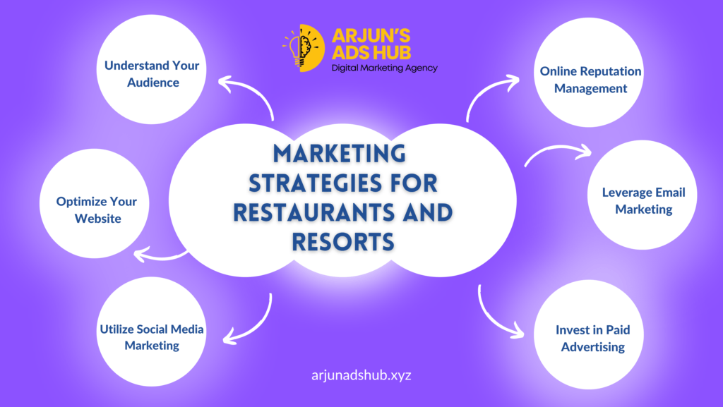 "Effective digital marketing strategies for restaurants and resorts to boost business in 2024"